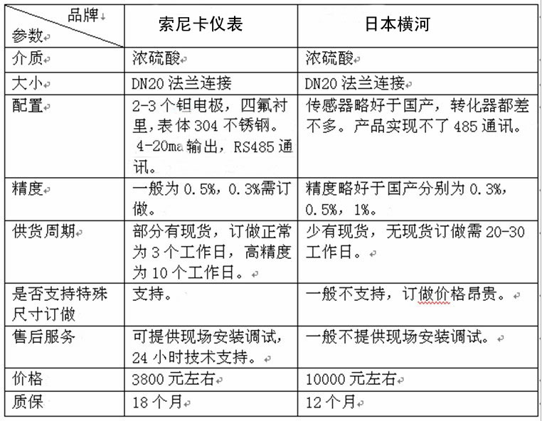 國產(chǎn)電磁流量計(jì)和進(jìn)口流量計(jì)比較圖